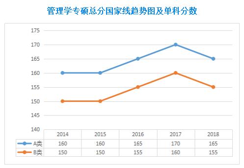 近五年管理類聯(lián)考國家線及趨勢(shì)圖(2014-2018年)