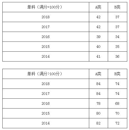 近五年管理類聯(lián)考國家線及趨勢(shì)圖(2014-2018年)