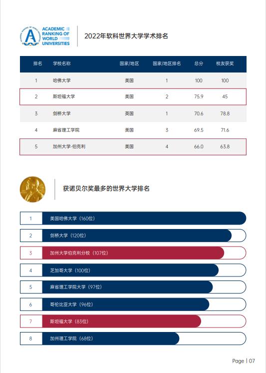 美國(guó)斯坦福大學(xué)、加州大學(xué)伯克利分校、加州州立大學(xué)三校博士后研究班