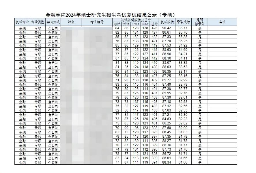 這些院校淘汰率最高82.8%！復(fù)試刷人超狠！