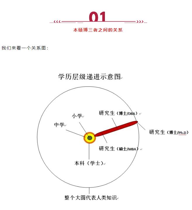 MBA、EMBA、DBA、EDBA、Ph.D有啥區(qū)別？適合什么人群就讀？