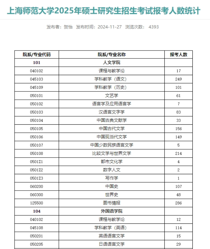 最新！多所院校公布25考研各專業(yè)報考人數(shù)！