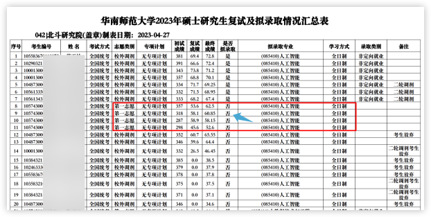 這些院校淘汰率最高82.8%！復(fù)試刷人超狠！
