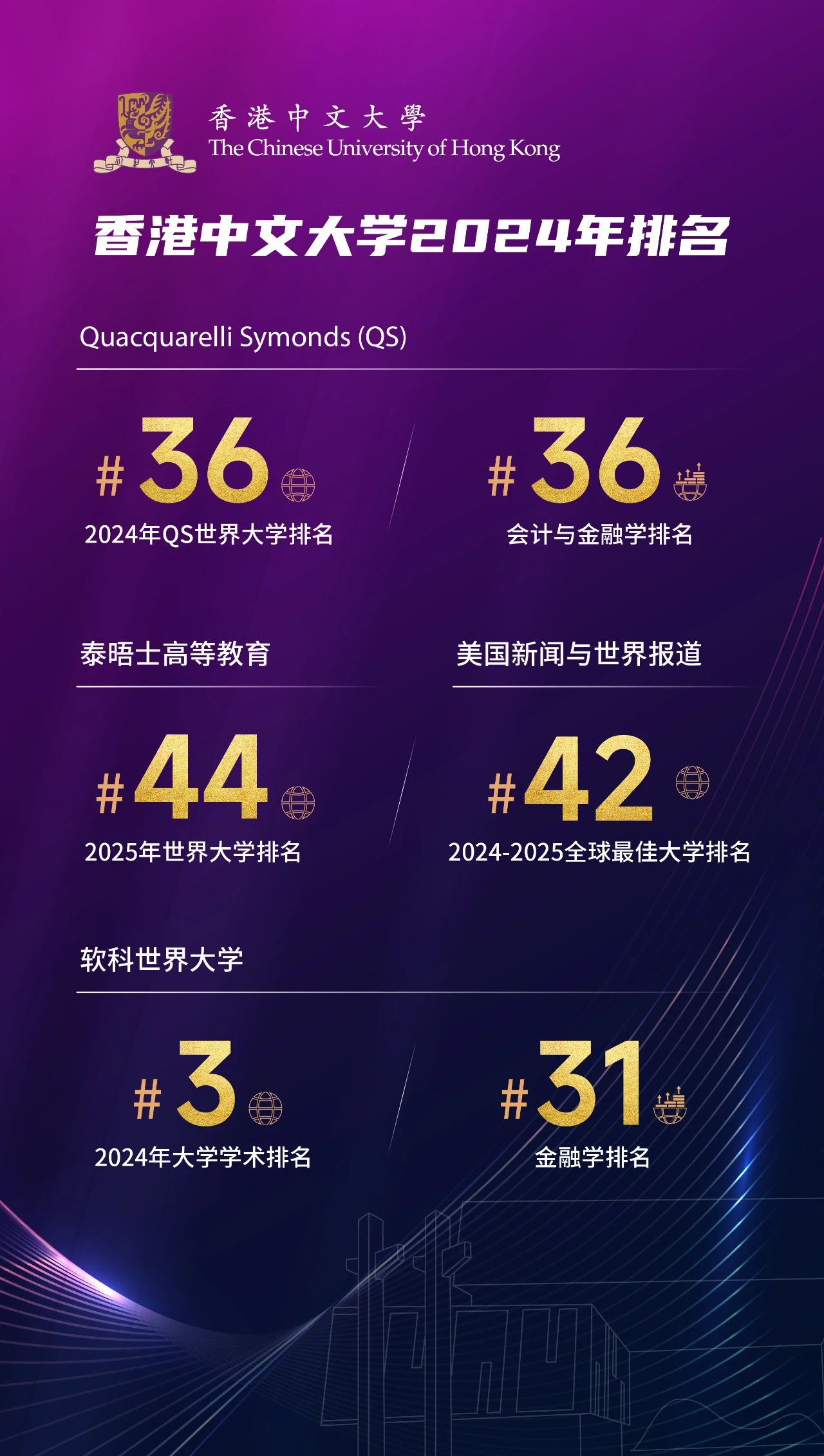 搶位報(bào)名 | QS全球36位的香港中文大學(xué)等你加入 搶位報(bào)名 | QS全球36位的香港中文大學(xué)等你加入