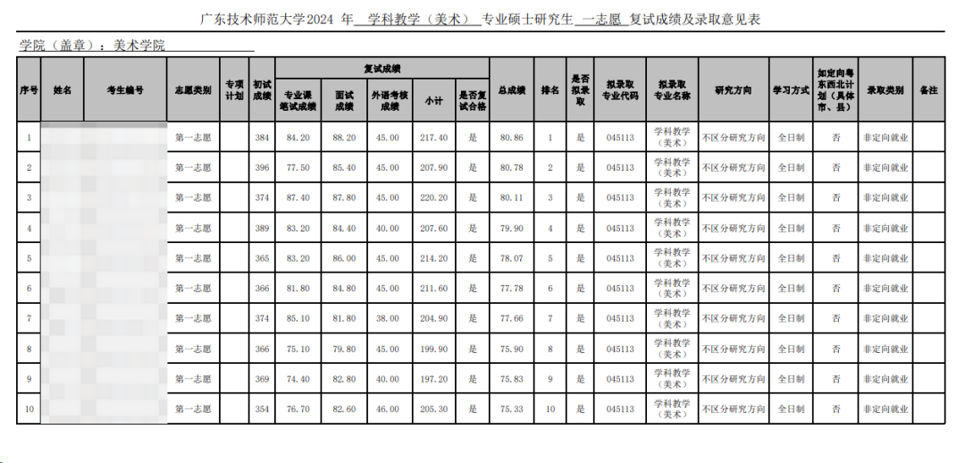 這些院校淘汰率最高82.8%！復(fù)試刷人超狠！