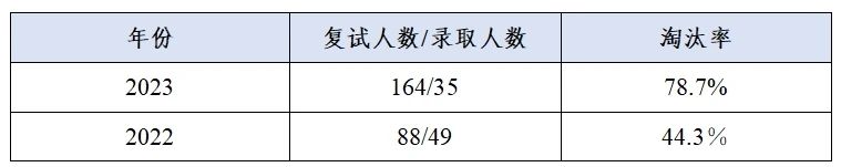 這些院校淘汰率最高82.8%！復(fù)試刷人超狠！
