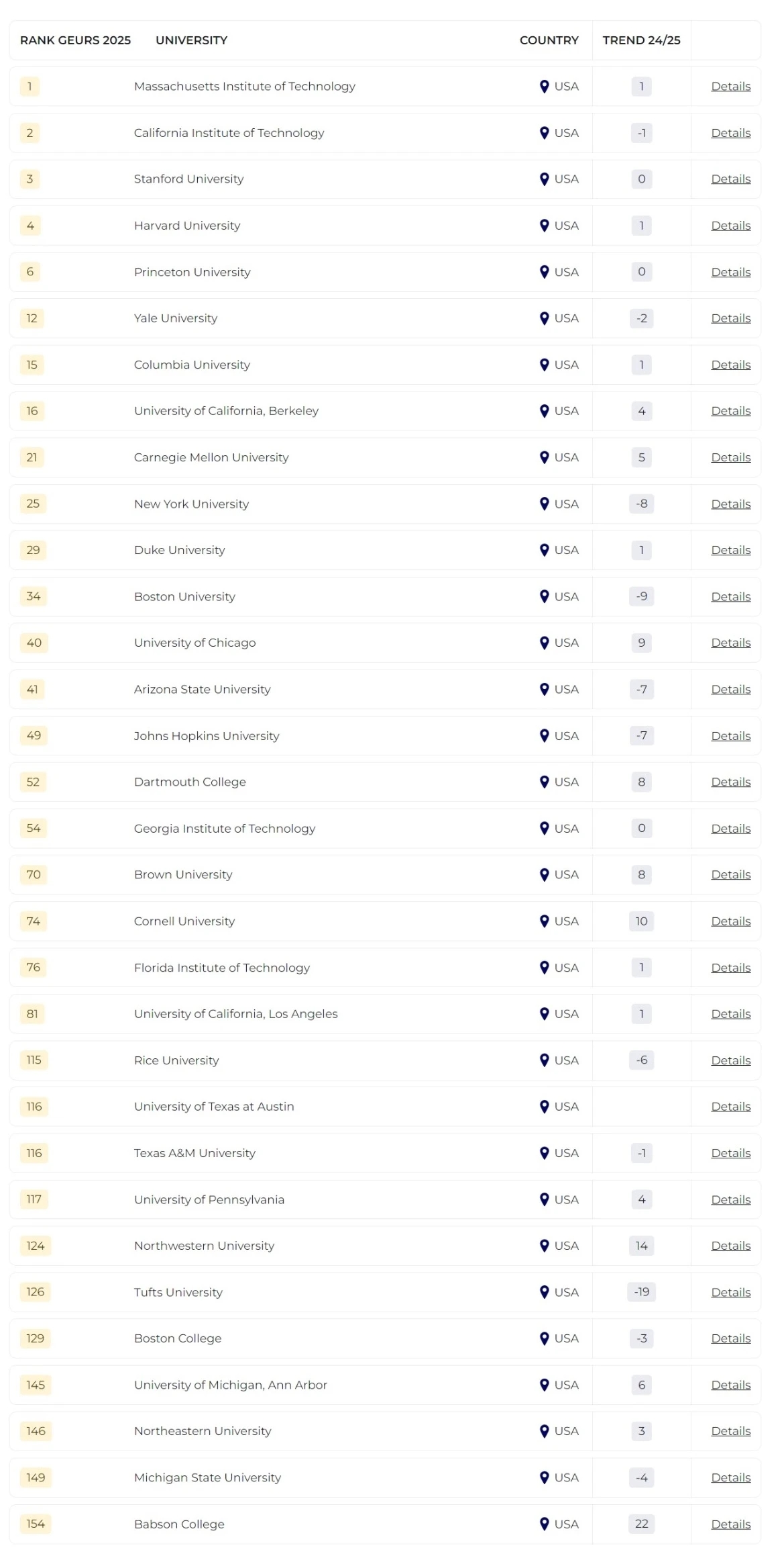 2025泰晤士全球大學(xué)就業(yè)力排名發(fā)布！哪所院校畢業(yè)生最受雇主青睞？