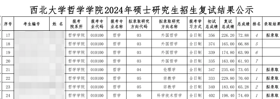 這些院校淘汰率最高82.8%！復(fù)試刷人超狠！
