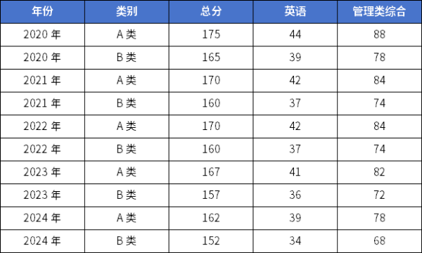 25考研 | 管理類聯(lián)考國(guó)家線預(yù)測(cè)！還會(huì)再降？